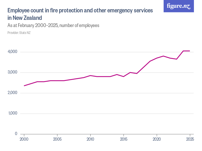 Employee count in fire protection and other emergency services in New ...