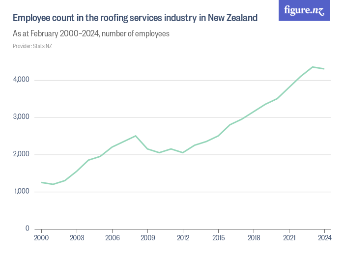 Employees in the roofing services industry in New Zealand Figure.NZ