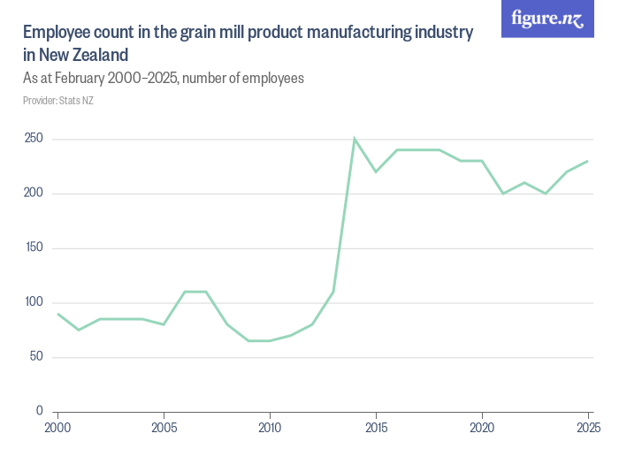 Employees in the grain mill product manufacturing industry in New Zealand Figure.NZ