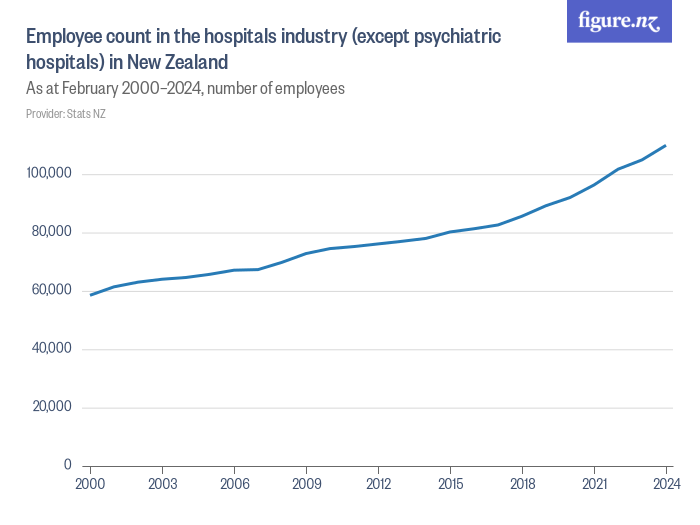 Employees in the hospitals industry (except psychiatric hospitals) in ...