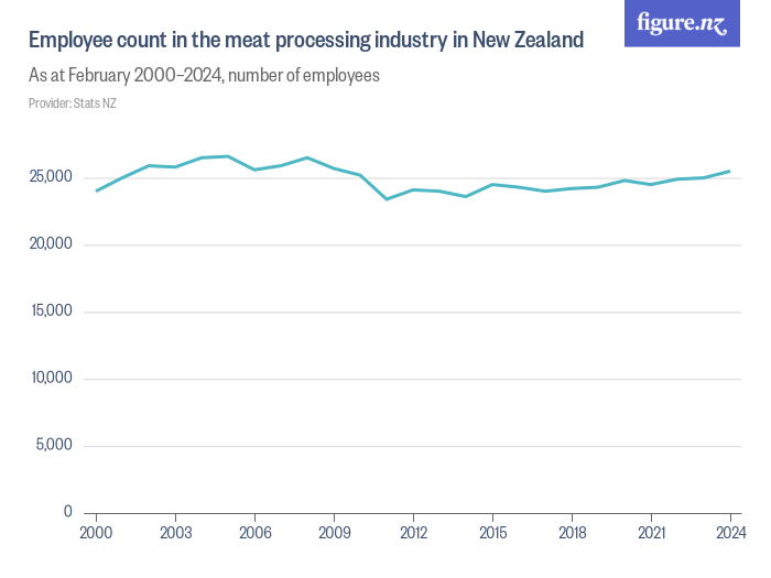 Employees in the meat processing industry in New Zealand Figure.NZ
