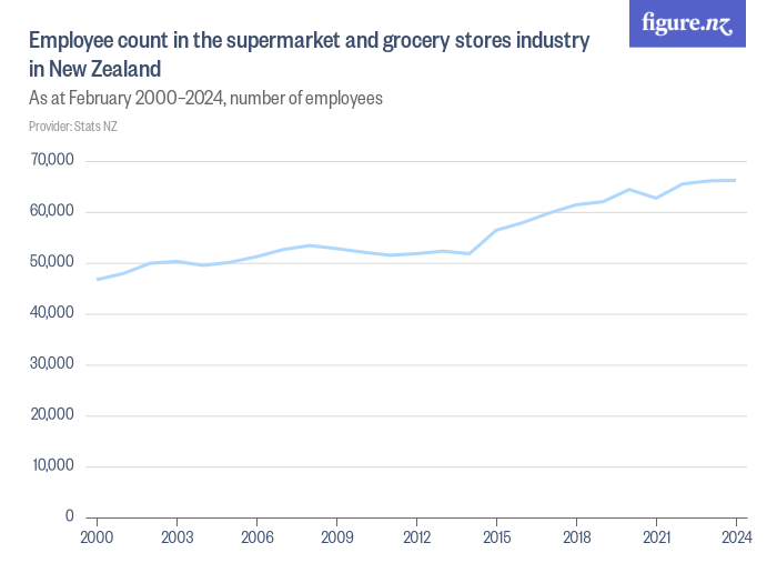 Employees in the supermarket and grocery stores industry in New Zealand