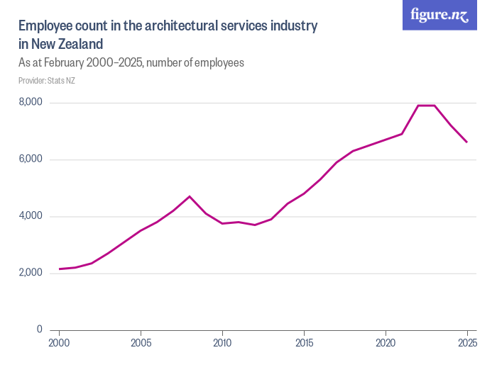 Employees in the architectural services industry in New Zealand Figure.NZ