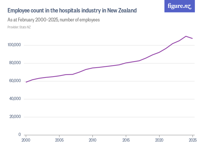 Employees in the hospitals industry in New Zealand Figure.NZ