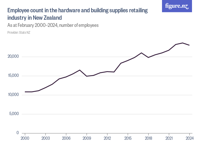 Employees in the hardware and building supplies retailing industry in ...