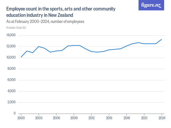 Employees in the sports, arts and other community education industry in ...