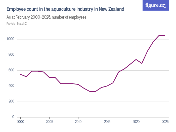 Employees in the aquaculture industry in New Zealand Figure.NZ