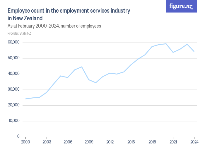 Employees In The Employment Services Industry In New Zealand - Figure.NZ