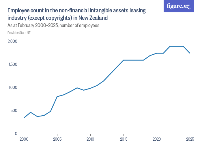 Employees in the nonfinancial intangible assets leasing industry