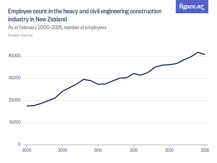 Employees In The Heavy And Civil Engineering Construction Industry In 