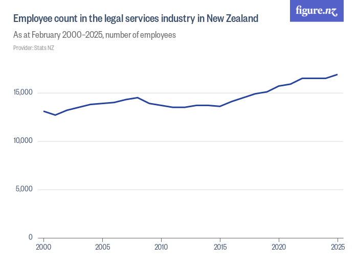 Employees in the legal services industry in New Zealand Figure.NZ