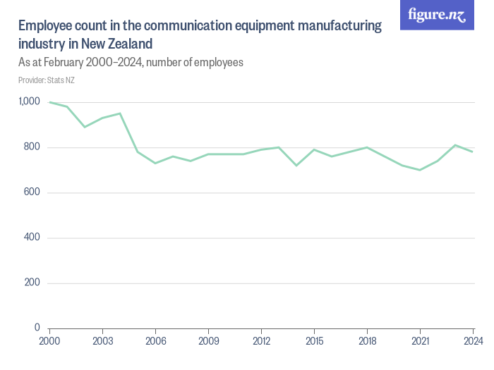 Employees in the communication equipment manufacturing industry in New