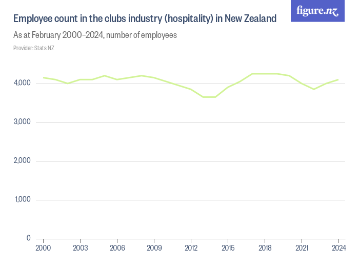 Employees in the clubs industry (hospitality) in New Zealand - Figure.NZ