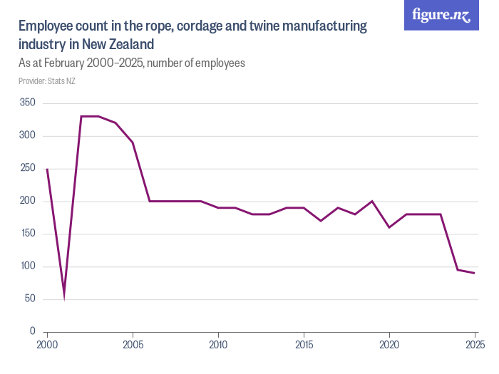 Employees in the rope, cordage and twine manufacturing industry in New