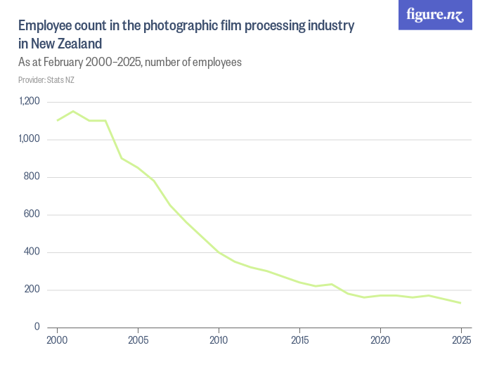 Employee count in the photographic film processing industry in New ...