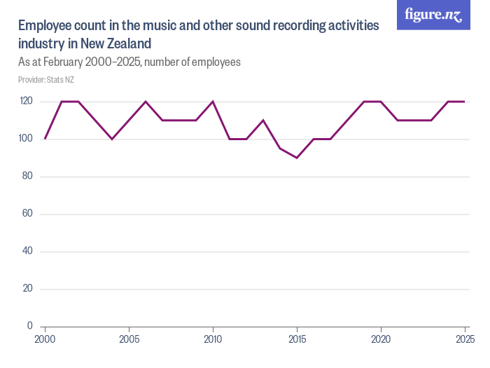 Employees in the music and other sound recording activities industry in