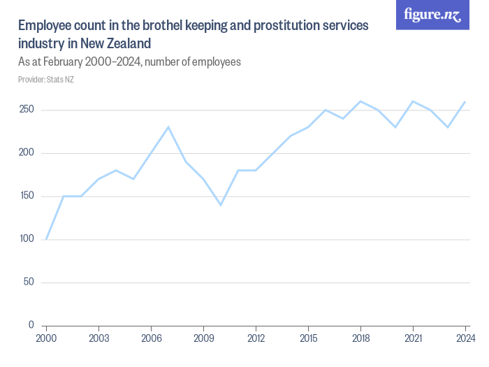 Employee count in the brothel keeping and prostitution services industry in New Zealand Figure.NZ