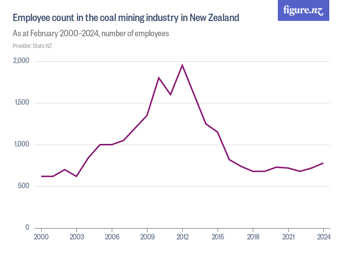 Employee Count In The Coal Mining Industry In New Zealand - Figure.NZ