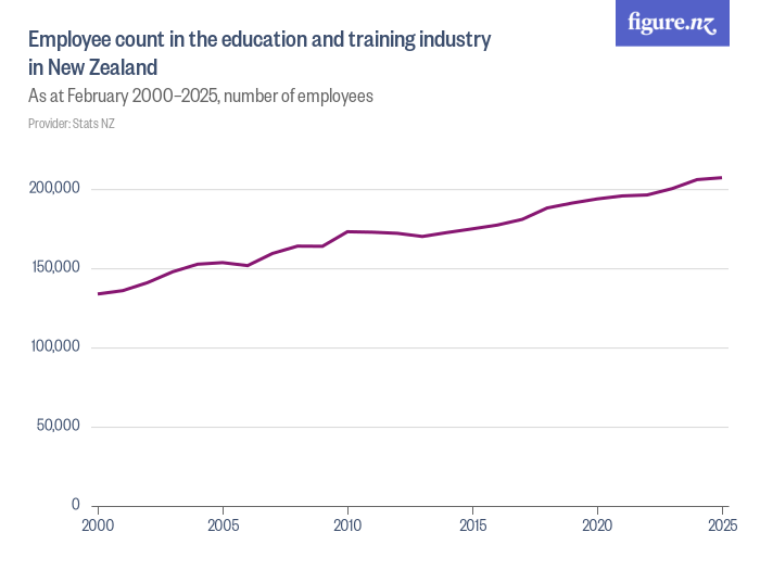 Employee count in the education and training industry in New Zealand ...