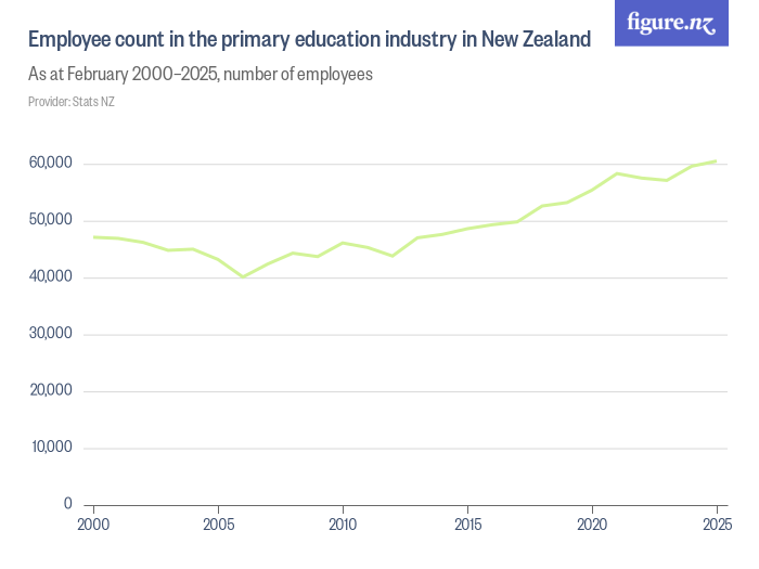 Employees in the primary education industry in New Zealand Figure.NZ