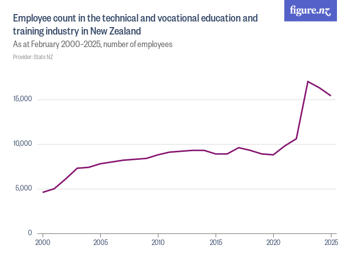 Employee count in the technical and vocational education and training ...