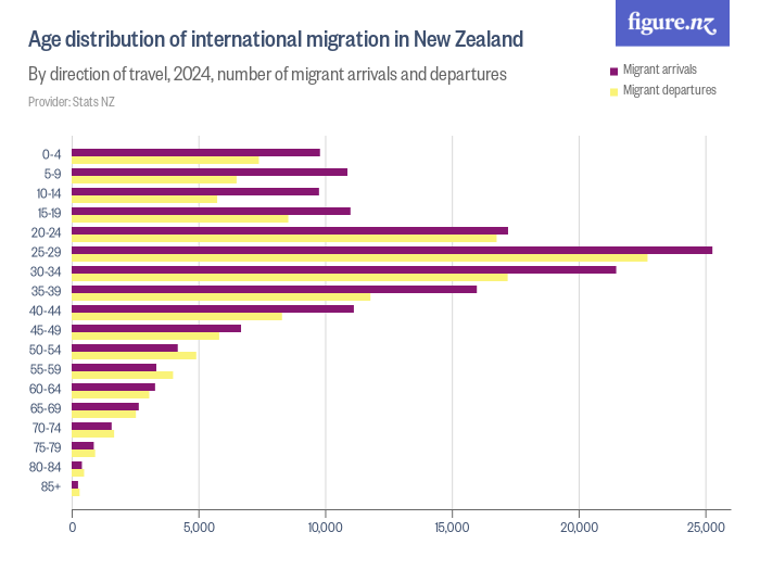 Age distribution of international migration in New Zealand Figure.NZ