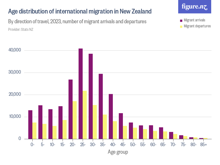 Age Distribution Of International Migration In New Zealand Figurenz 6456