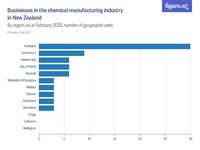 Businesses in the chemical manufacturing industry in New Zealand Figure.NZ