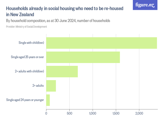 households-already-in-social-housing-who-need-to-be-re-housed-in-new