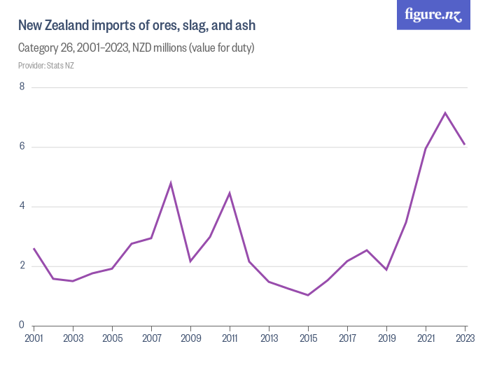 New Zealand imports of ores, slag, and ash - Figure.NZ