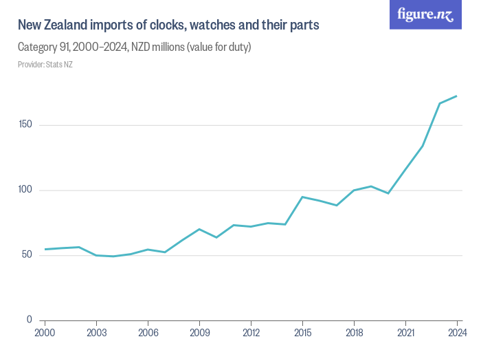 New Zealand imports of clocks, watches and their parts Figure.NZ
