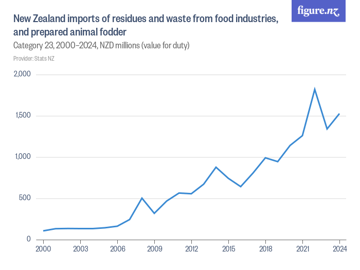 New Zealand imports of residues and waste from food industries, and