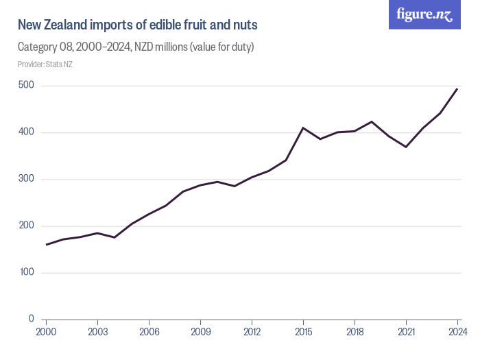 New Zealand imports of edible fruit and nuts Figure.NZ