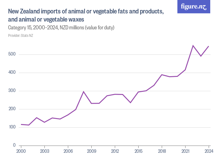 New Zealand imports of animal or vegetable fats and products, and