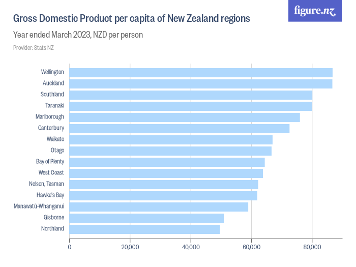 Gross Domestic Product per capita of New Zealand regions Figure.NZ