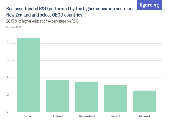 Businessfunded R&D performed by the higher education sector in New