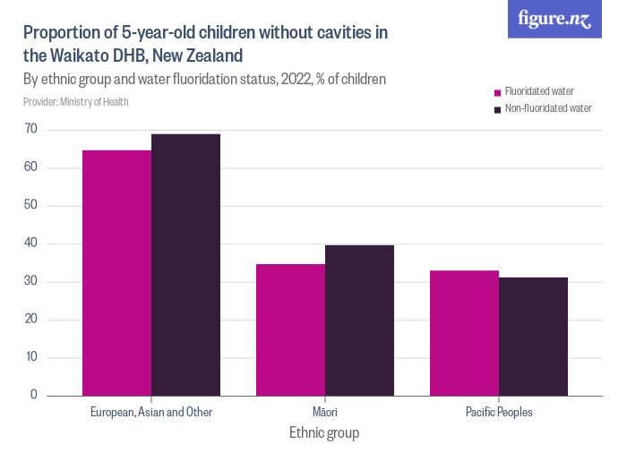 proportion-of-5-year-old-children-without-cavities-in-the-waikato-dhb