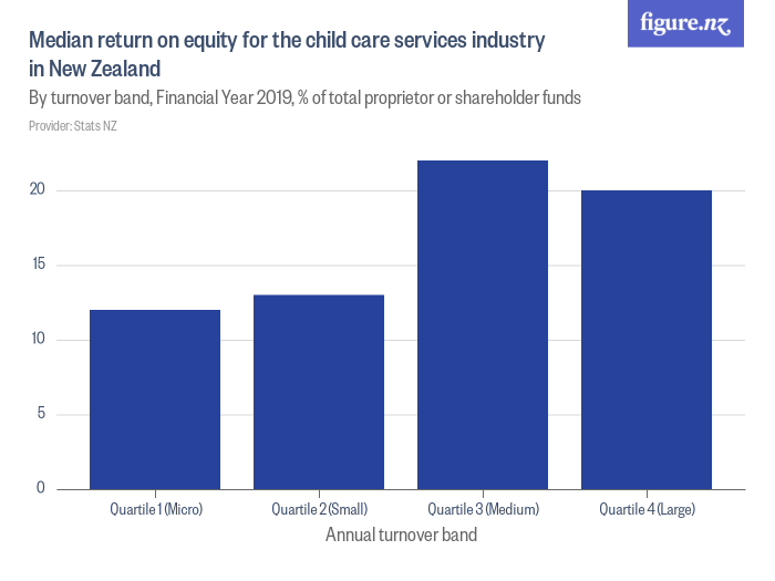 median-return-on-equity-for-the-child-care-services-industry-in-new