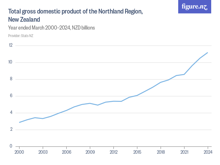 Total regional GDP of the Northland Region, New Zealand Figure.NZ