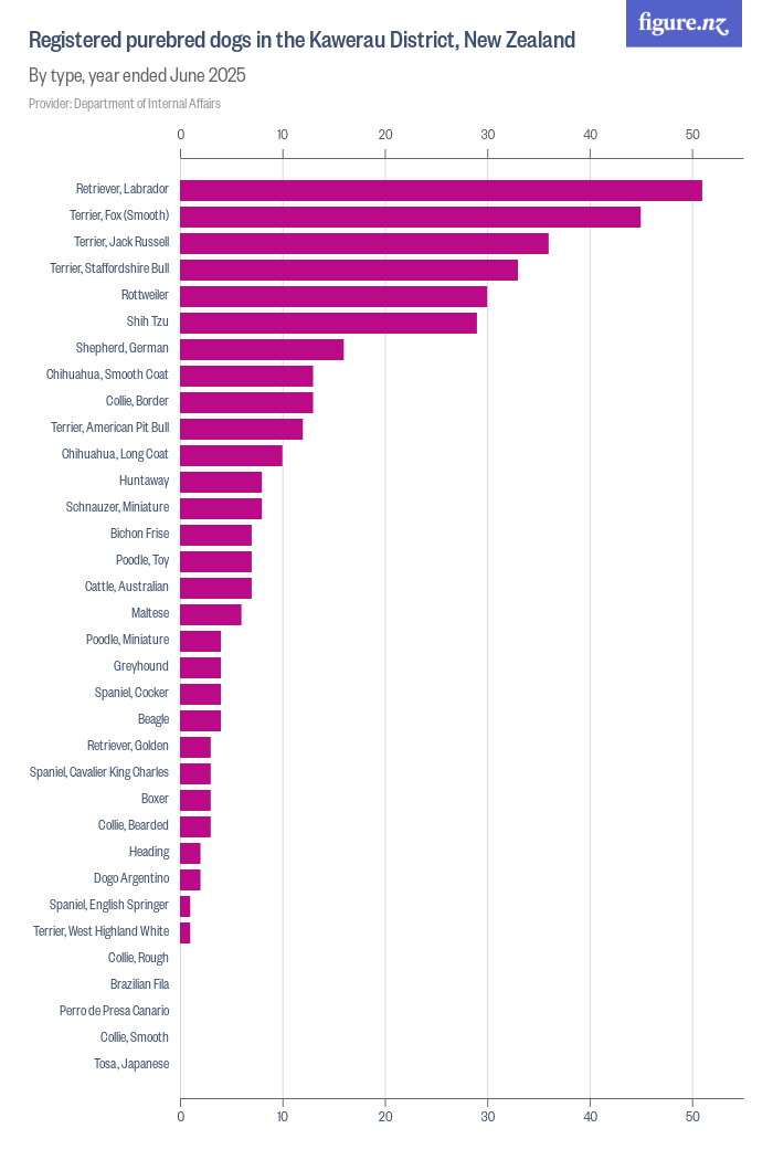 Registered purebred dogs in the Kawerau District, New Zealand Figure.NZ