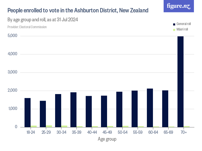 People enrolled to vote in the Ashburton District, New Zealand - Figure.NZ