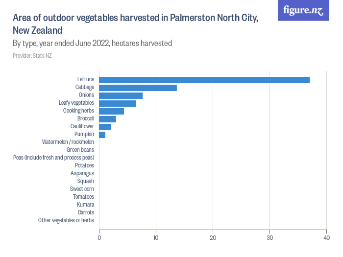 Area of outdoor vegetables harvested in Palmerston North City, New