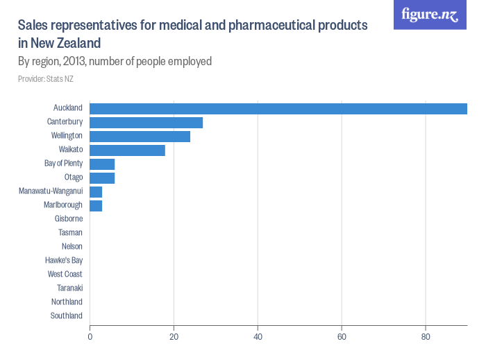 Sales representatives for medical and pharmaceutical products in New