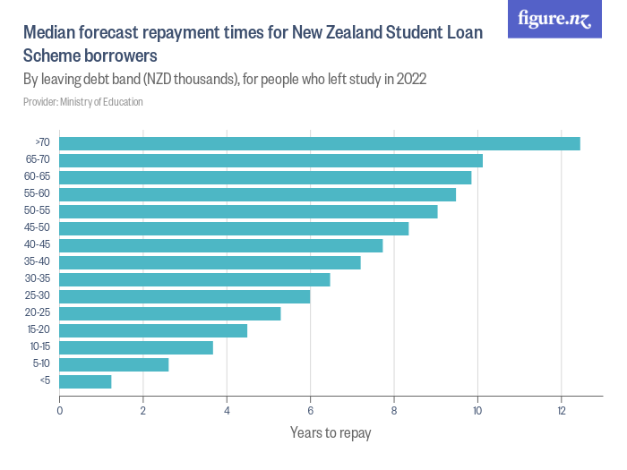 Median forecast repayment times for New Zealand Student Loan Scheme borrowers Figure.NZ