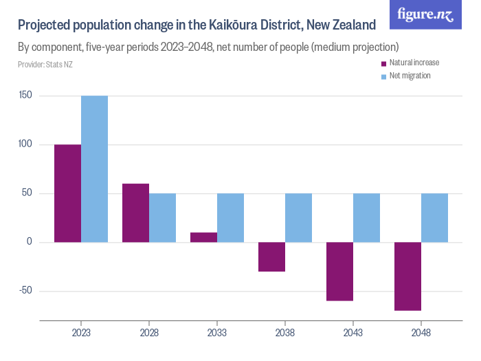 Projected population change in the Kaikōura District, New Zealand