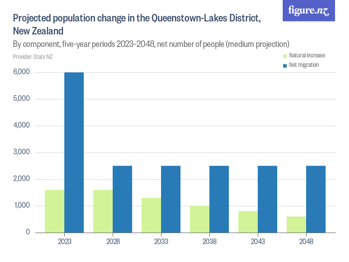 Projected population change in the QueenstownLakes District, New