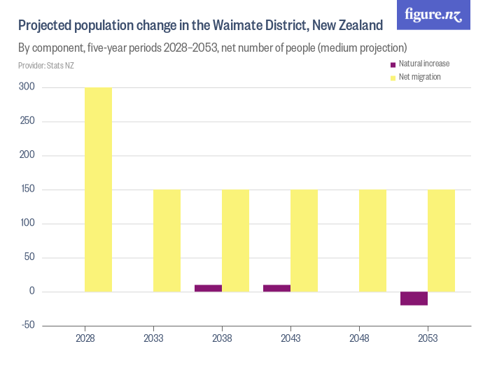 Projected population change in the Waimate District, New Zealand ...