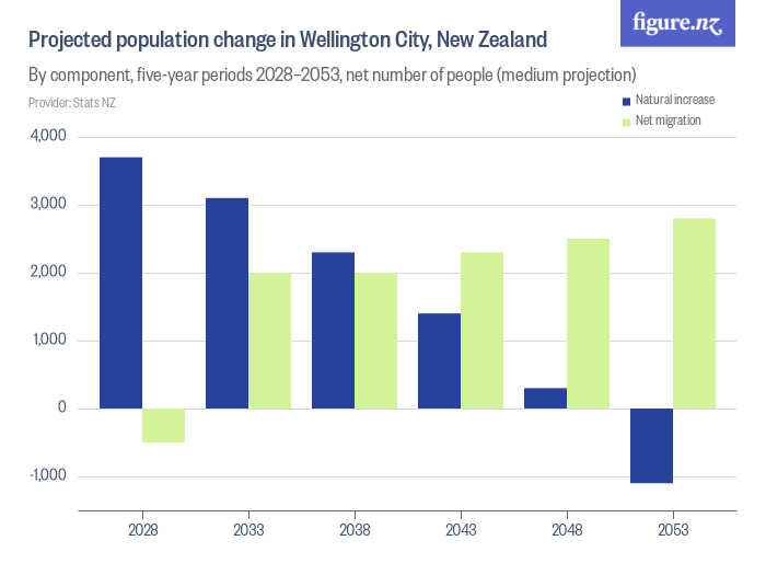 Projected population change in Wellington City, New Zealand Figure.NZ