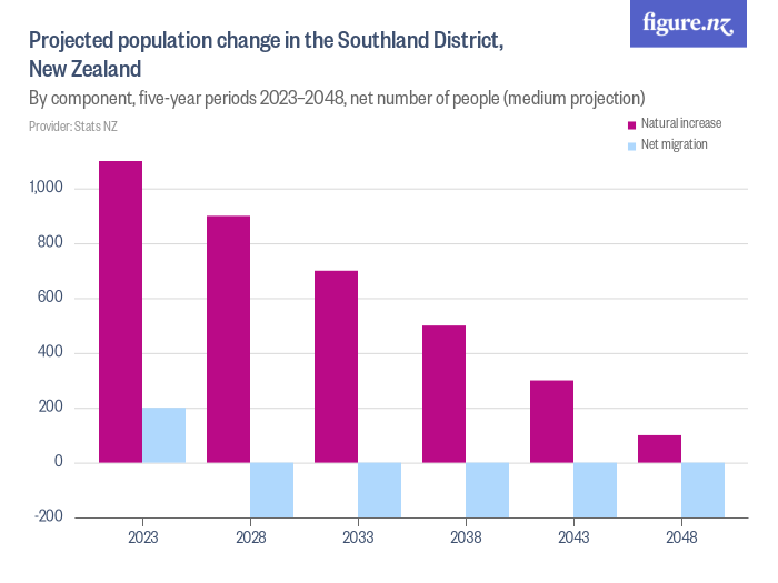 Projected population change in the Southland District, New Zealand