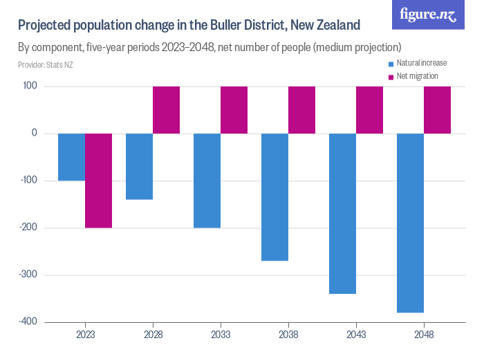 Projected population change in the Buller District, New Zealand Figure.NZ